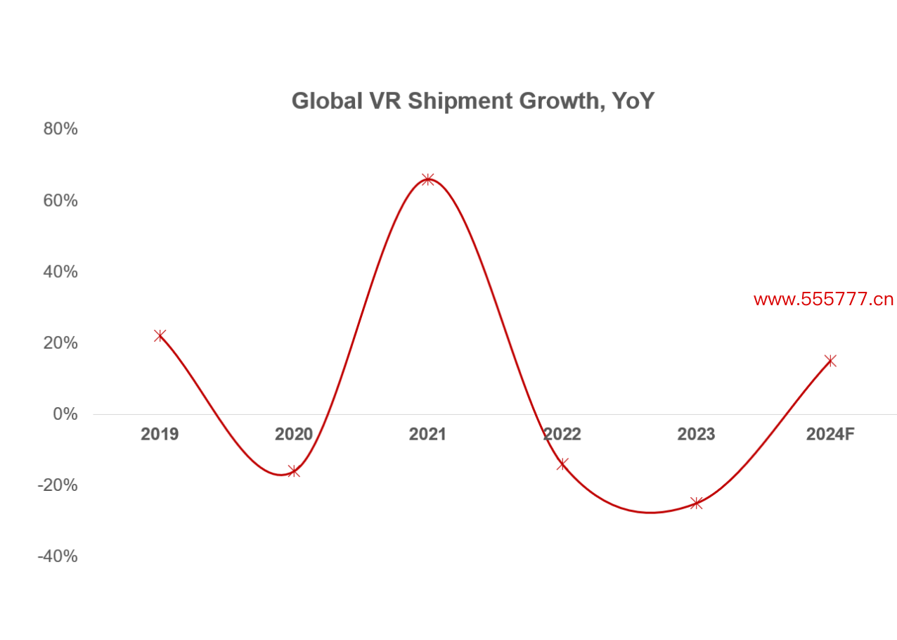第2024年Q1大众VR头显论述发布：出货量大跌 中国占据供应链主导